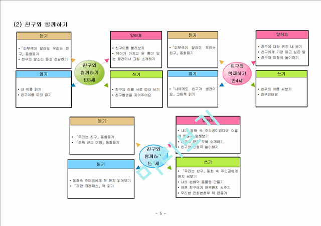 [사회과학] 유치원과친구 3세에서 5세 활동 조직망과 언어교구계획안[유아 교과 교재 및 연구].hwp